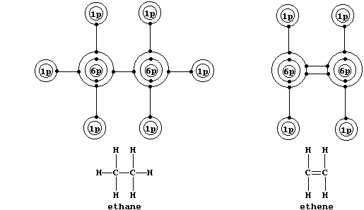 Shown below are electron-structure diagrams for ethane and ethene.
