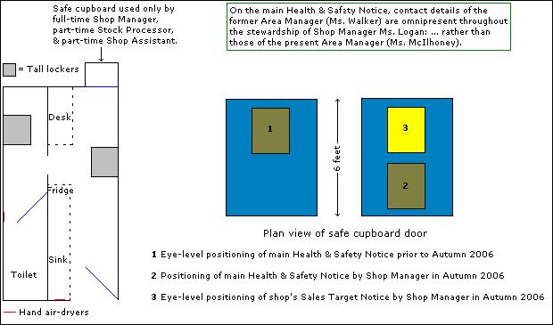 Displacement of main Health & Safety Notice in favour of shop's Sales Target Notice.
