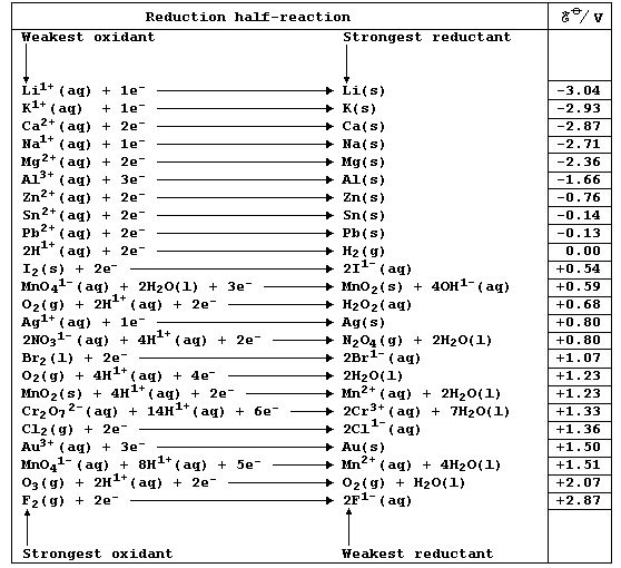 Oxidizing Strength Chart