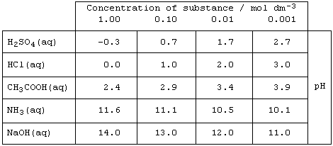 Table showing the pH of aqueous solutions of five substances at four different concentrations