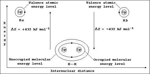 Sketch graph summarizing the mechanism of covalent bonding