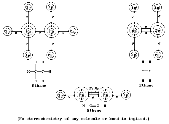 Electron-structure diagrams (with bond types) & structural formulae of ethane, ethene, & ethyne