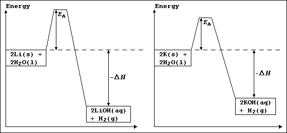 Energy level diagrams for reactions of water with lithium and with potassium