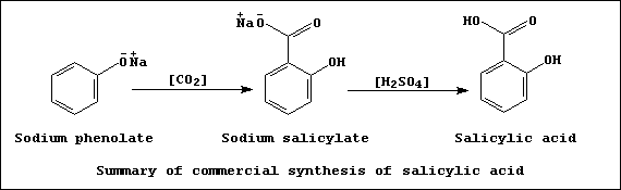 A summary of a synthetic route to salicylic acid